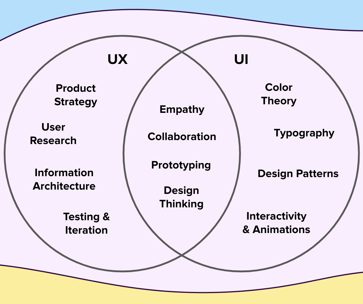 Venn diagram showing the difference between UI and UX Design 